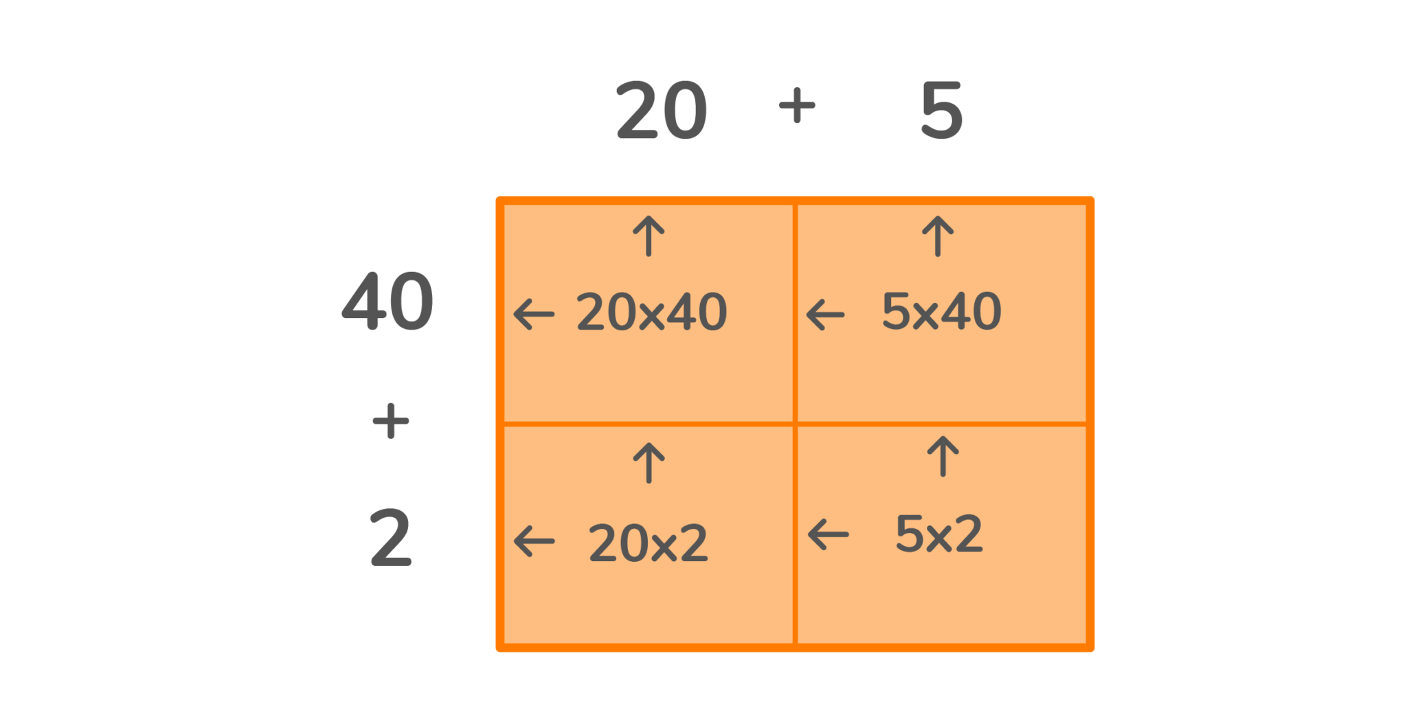 What is an Area Model in Math? | DreamBox