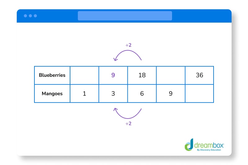 ratio table example