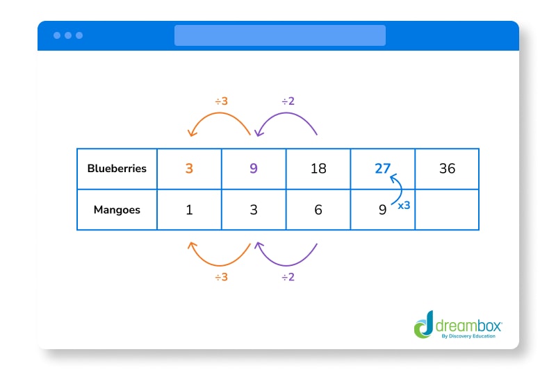 ratio table example