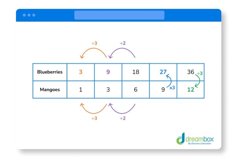 What Are Ratio Tables? How They Work & How to Use Them | DreamBox